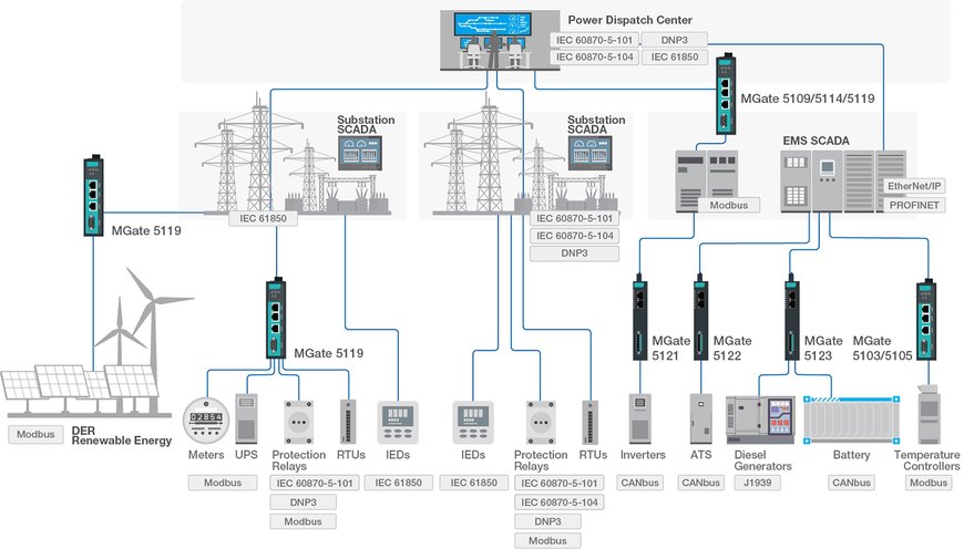 How Protocol Gateways Enable ﻿Digital Transformation of Smart Grids